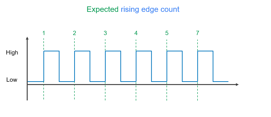 Logic analyzer capture of the sensor output